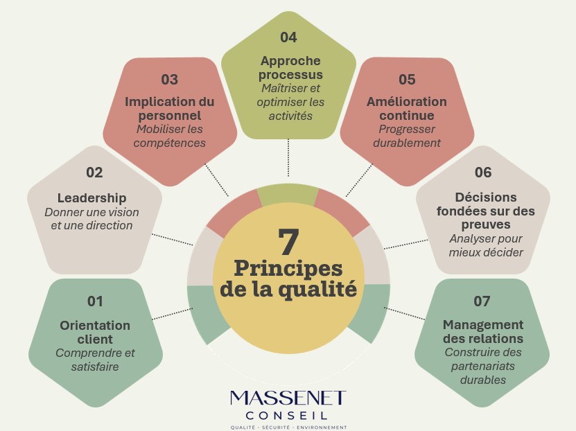 Management de la qualité